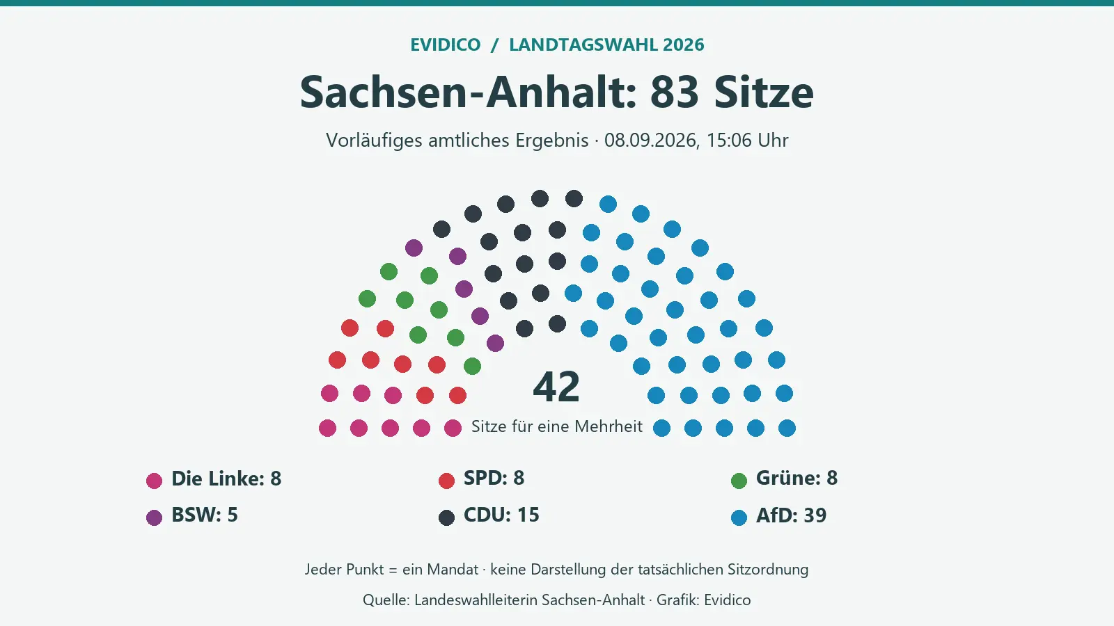 Sitzgrafik zum vorläufigen amtlichen Ergebnis Sachsen-Anhalt 2026: AfD 39, CDU 15, SPD 8, Grüne 8, Linke 8, BSW 5. Insgesamt 83 Sitze; absolute Mehrheit ab 42. Datenstand 8. September 2026, 15:06 Uhr.