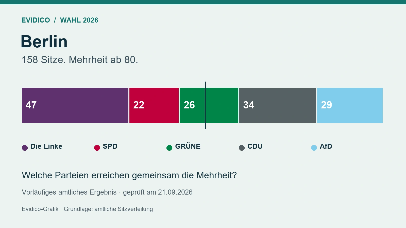 Amtliche vorläufige Berliner Sitzverteilung: Linke 47, SPD 22, Grüne 26, CDU 34, AfD 29. Mehrheit ab 80 von 158 Sitzen.