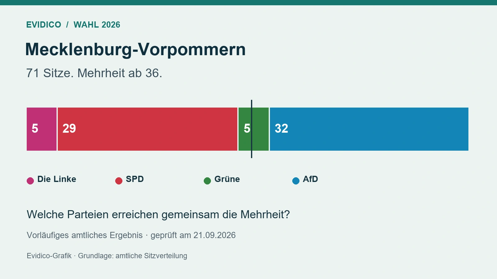 Vorläufige Sitzverteilung Mecklenburg-Vorpommern: Linke 5, SPD 29, Grüne 5, AfD 32. Absolute Mehrheit ab 36 von 71 Sitzen.