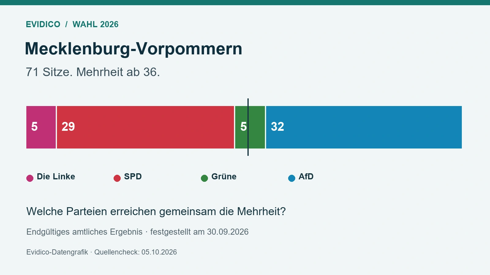 Endgültige Sitzverteilung Mecklenburg-Vorpommern: Linke5, SPD29, Grüne5, AfD32; absolute Mehrheit ab36 von71 Sitzen.